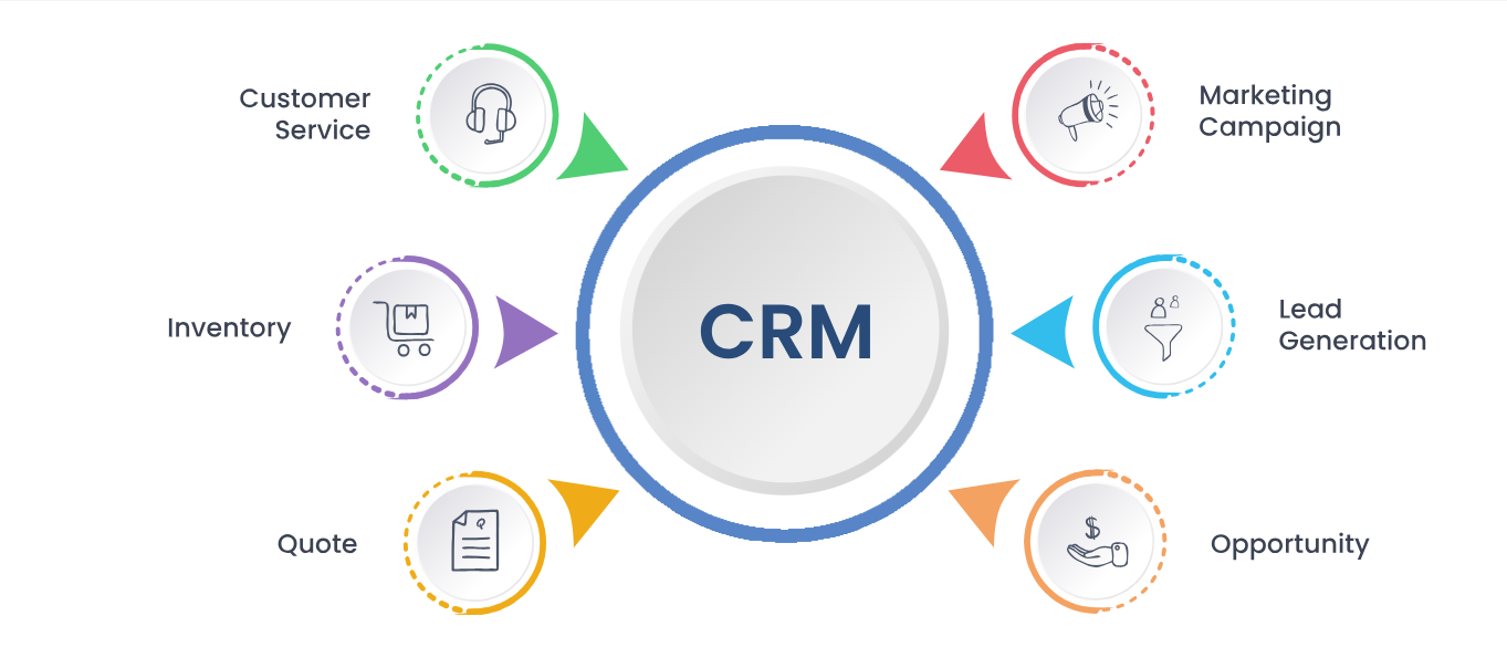 CRM Software Development | CRM Software Designing Company in Manama