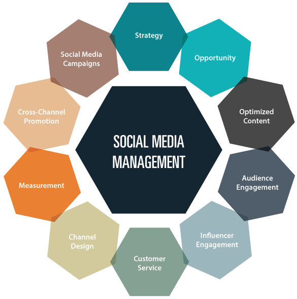 Best Social Media Account Management – Expert Social Media Marketing Agency in Manama