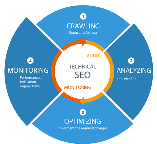 Best Technical SEO Services to Improve Website's Organic Performance in Manama for Website Optimization