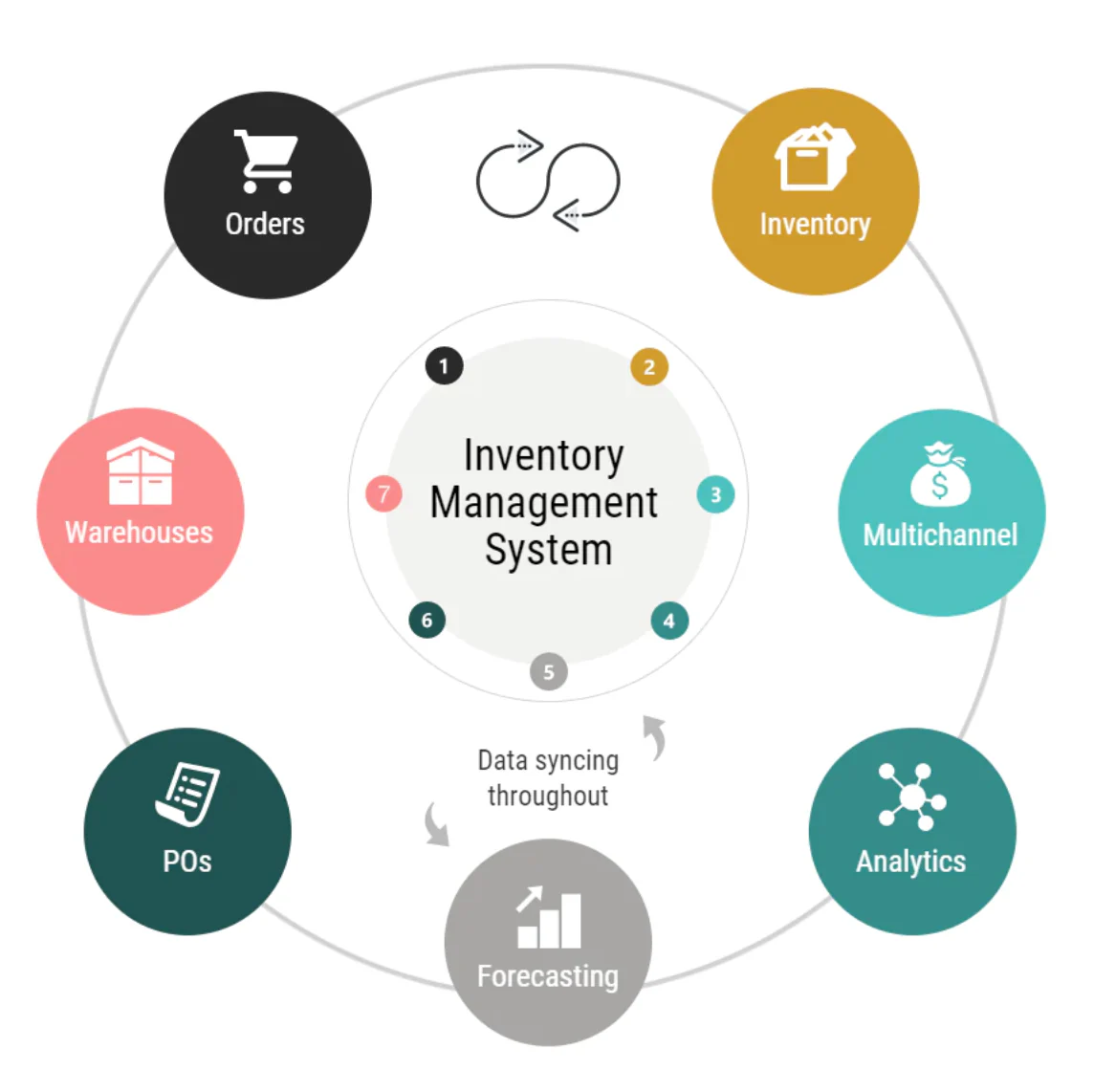 Best Inventory Management Software for Small and Medium businesses Stock Control in Manama