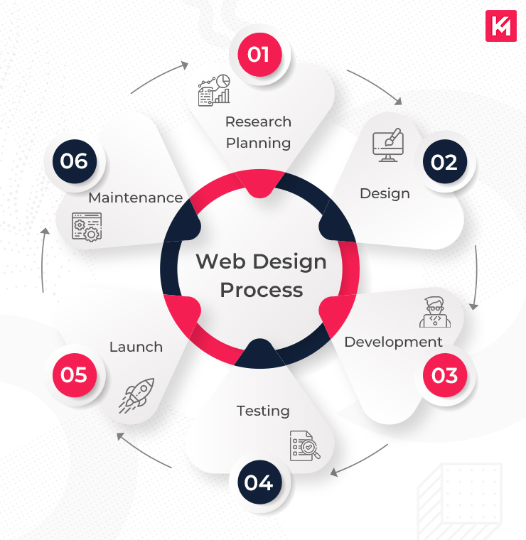 Top Responsive Web Design Services Enhanced by AI for Visibility Agency in Manama