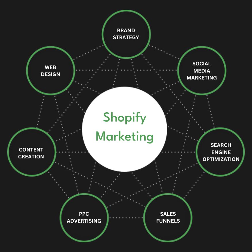 Best Shopify Marketing Agency | Digital Marketing Agency for Shopify Stores | Presence Hackers in Manama for Online Stores