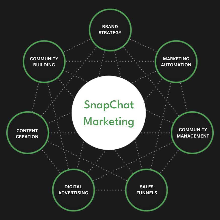 Snapchat Ads Services in Manama | Advertise Your Business on Snapchat