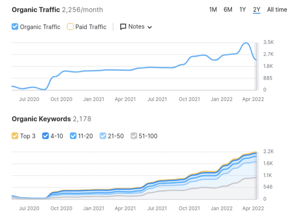 SEO Services in Manama That Help You Rank and Grow